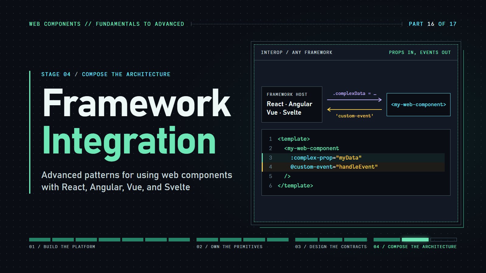Cover reading "Framework Integration" with a framework passing data into a web component and a custom event coming back