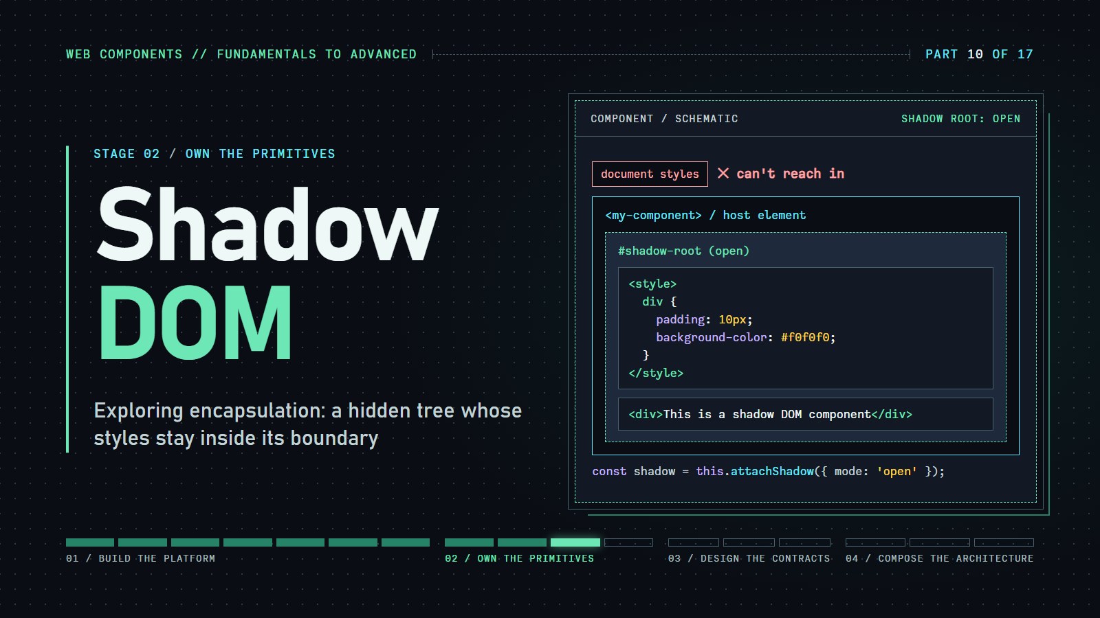 Cover reading "Shadow DOM" with a host element holding an open shadow root whose scoped styles document styles cannot reach