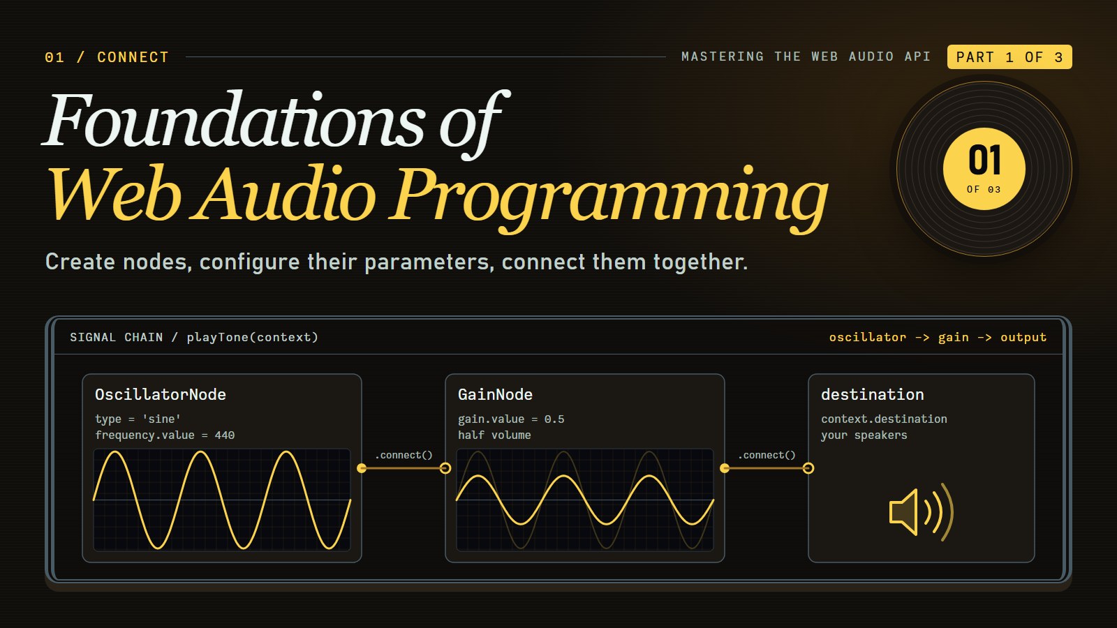 Cover reading "Foundations of Web Audio Programming" with an oscillator, gain, and destination node graph showing a sine wave halved by the gain