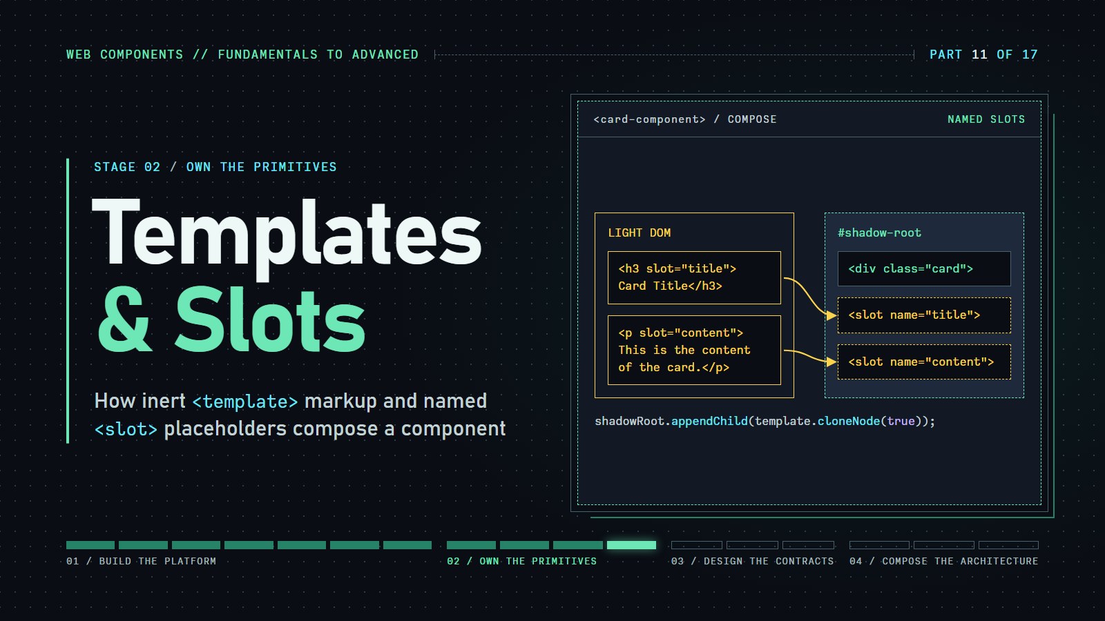 Cover reading "Templates & Slots" with light DOM title and content elements projected into named slots of a shadow root