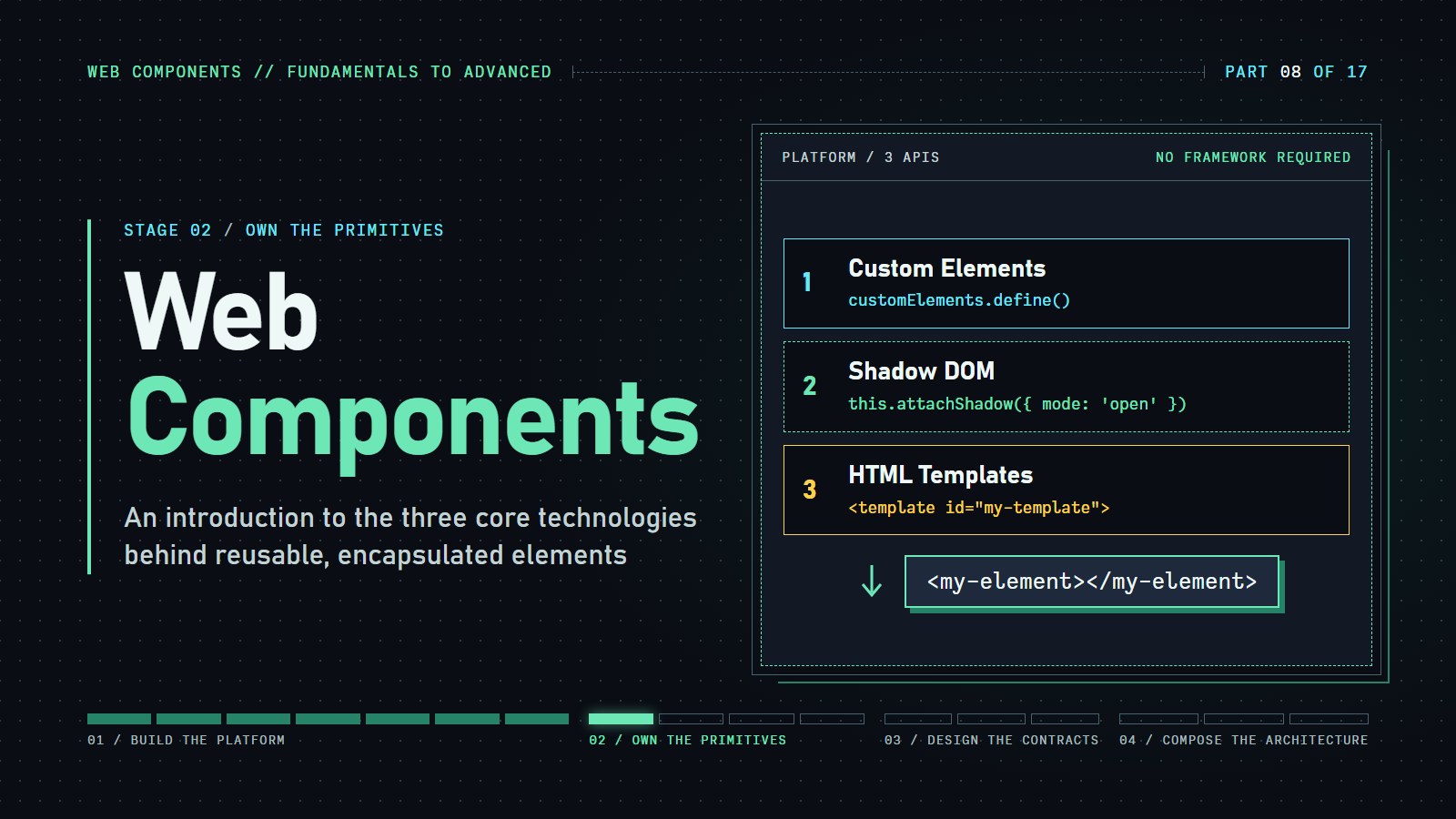 Cover reading "Web Components" with Custom Elements, Shadow DOM, and HTML Templates combining into one custom element