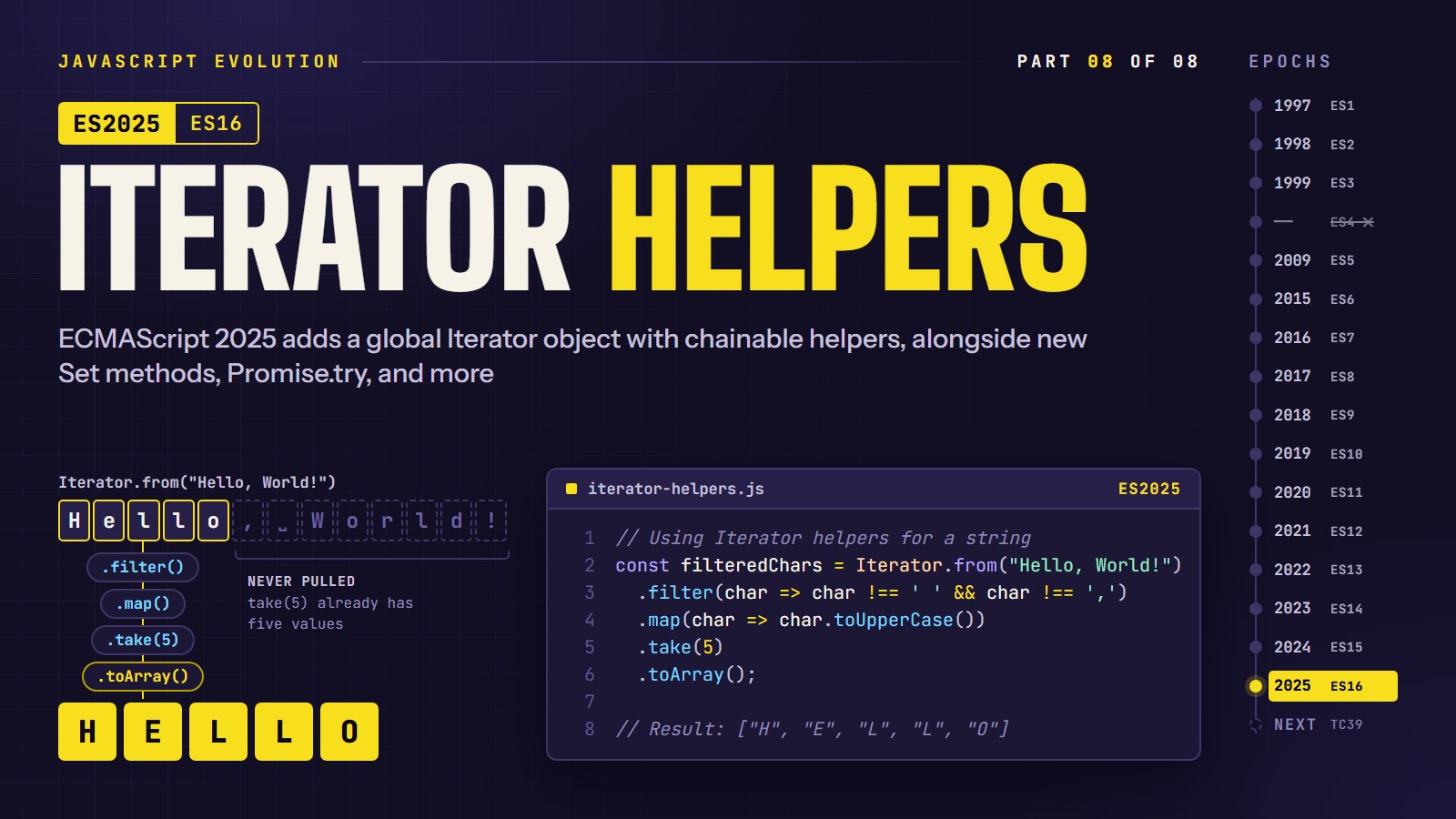 Cover reading "Iterator Helpers": an Iterator.from chain pulls only "Hello" from "Hello, World!" to return H E L L O, on an ES2025 edition rail