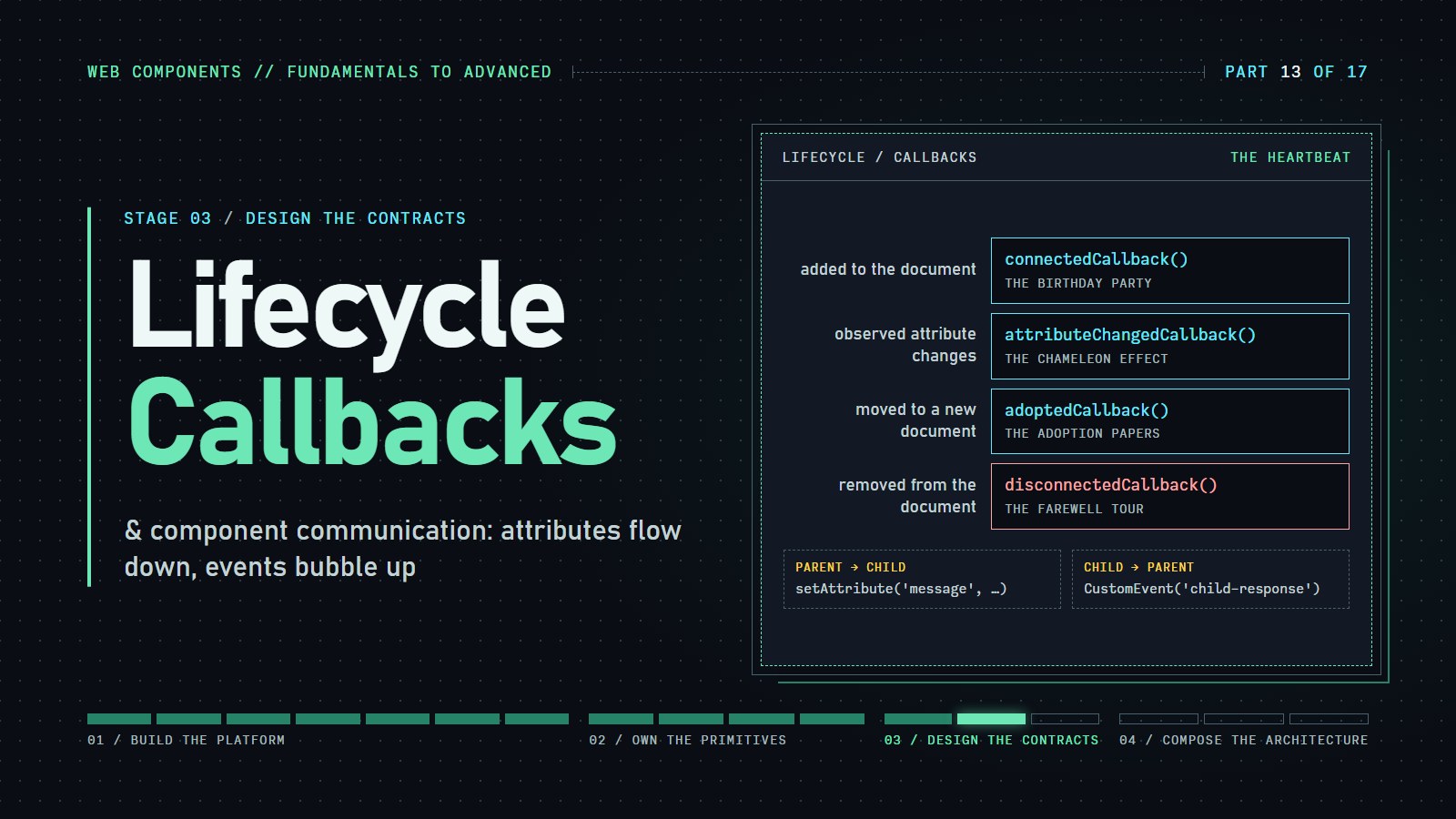 Cover reading "Lifecycle Callbacks" listing connected, attributeChanged, adopted, and disconnected callbacks with their triggers
