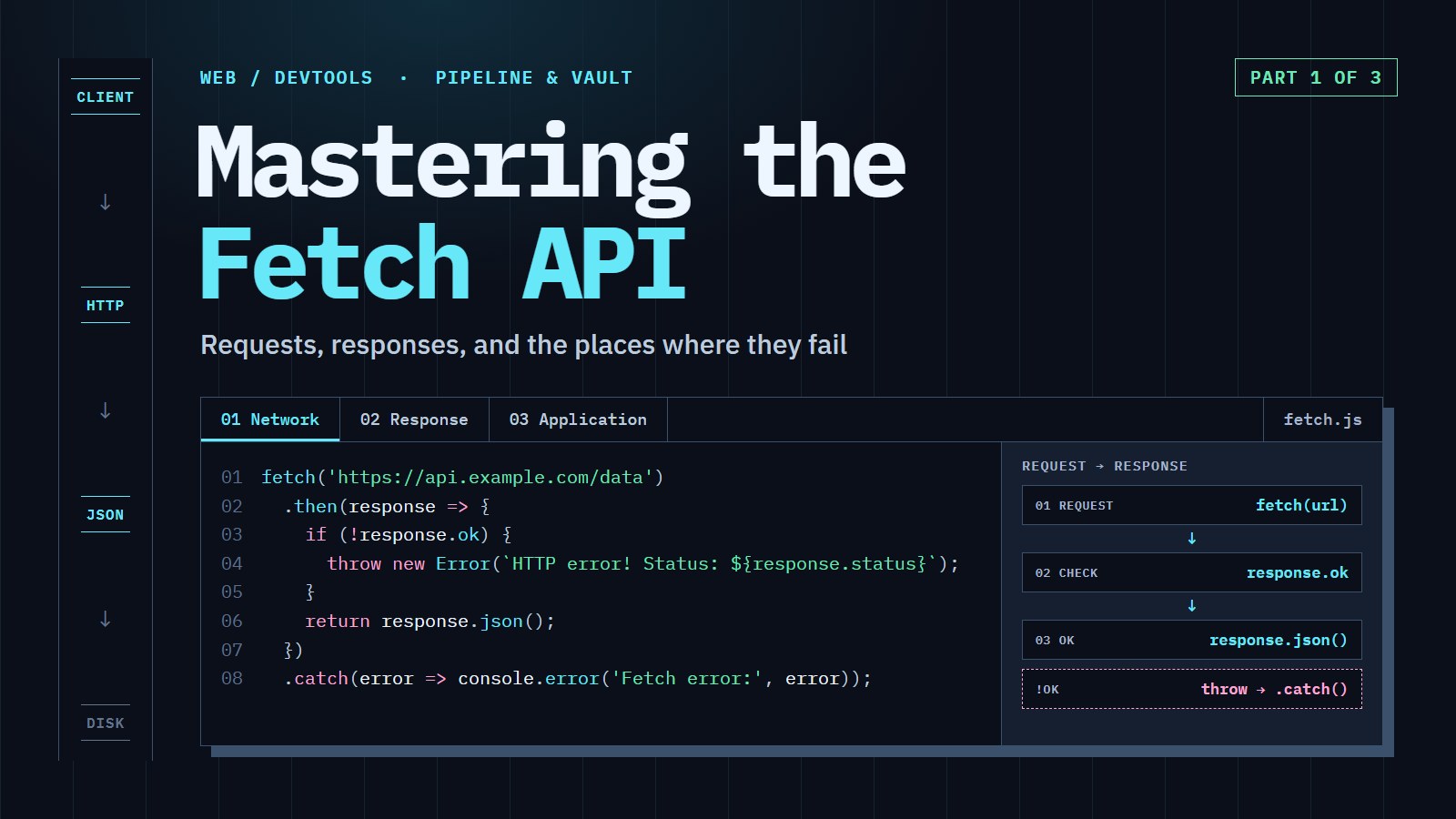 Cover reading "Mastering the Fetch API" with a fetch() chain that checks response.ok, and a request, check, decode flow beside it