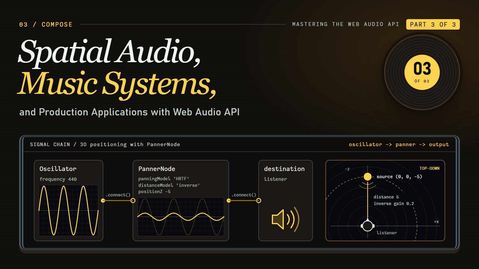 Cover reading "Spatial Audio, Music Systems," with an oscillator to panner graph and a top-down view of a source five units ahead of the listener
